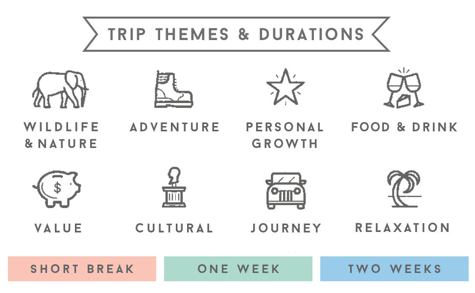 Trip themes and durations